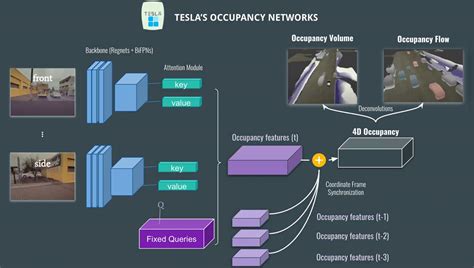 A Look At Tesla S Occupancy Networks