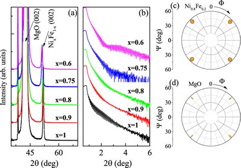 Typical XRD A And XRR B Patterns Of Epitaxial Ni X Fe 1x Films