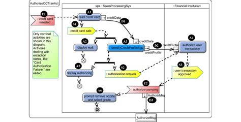 Activity Diagram Authorize Credit Card Transaction Elements In This