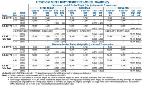 2020 2000 Ford F 250 Towing Capacities With Charts Lets Tow That