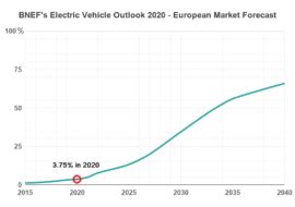 An Error In BNEF S Latest Downbeat Electric Vehicle Outlook CleanTechnica