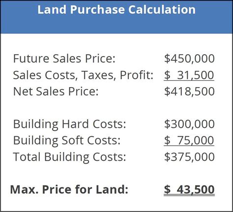 How Much Does It Cost To Build A House On Undeveloped Land Kobo Building