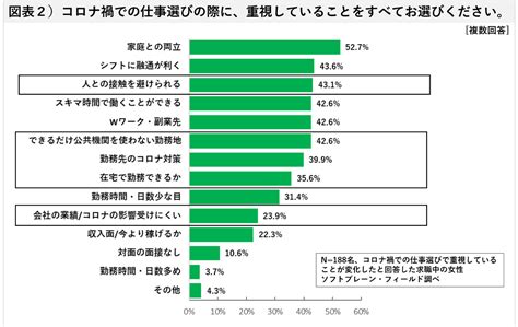 「非正規で働く女性、コロナ禍での仕事選びに関する意識調査」企業のコロナ対策は？安心安全な環境で働き、もっと収入を増やしたい！｜ソフトブレーン・フィールド株式会社のプレスリリース