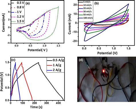 Cv Curves Of The Mnfe 2 O 4 Ac Asymmetric Device A At Different