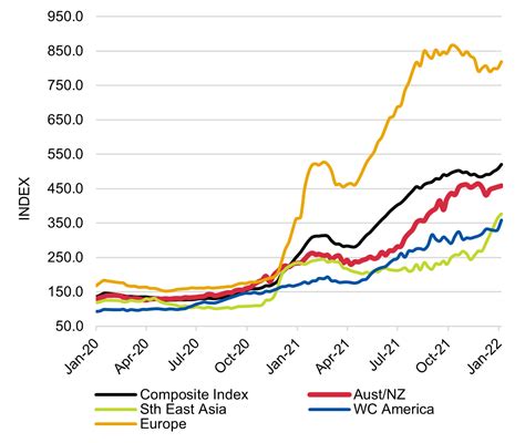 Shipping High Freight Prices To Define Markets Until Industryedge