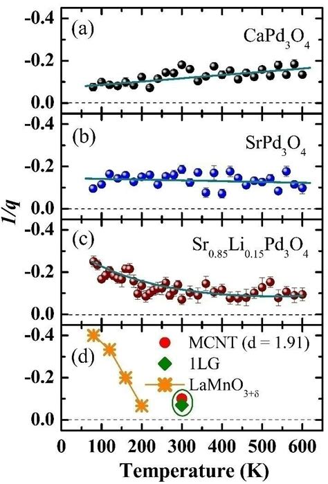 Fano Asymmetry Q As A Function Of Temperature For Apd O With A