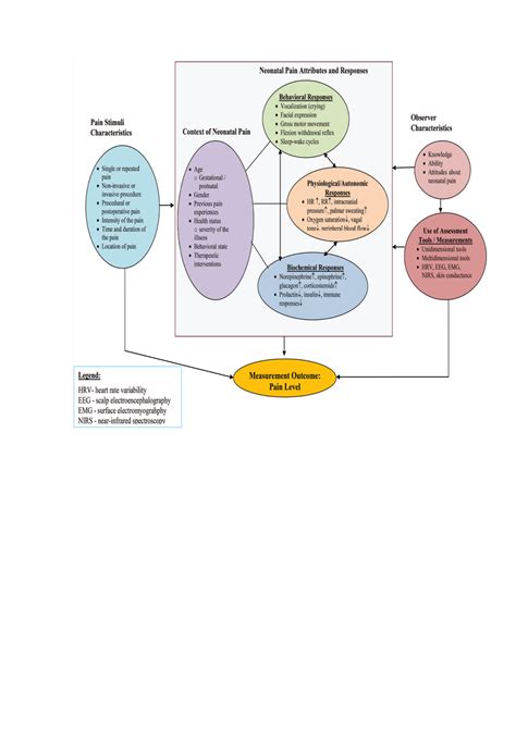 Neonatal Pain Assessment Physiopedia