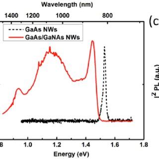 Sem Images Of Gaas Core Nws On Si With Diluted Hf Etching Times