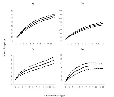 Curvas De Acumula O De Esp Cies De Aves Mam Feros E R Pteis