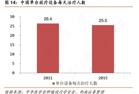 图14：中国单台放疗设备每天治疗人数 行行查 行业研究数据库