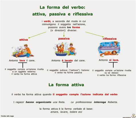 Paradiso Delle Mappe Verbi La Forma Del Verbo Attiva Passiva E