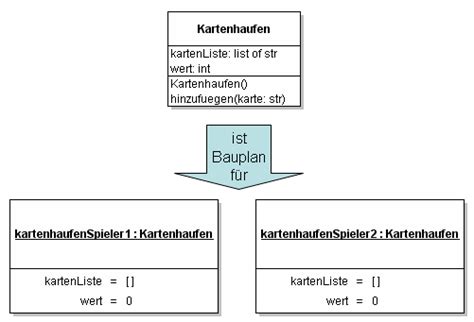 inf schule Klassen als Baupläne für Objekte Fachkonzept Klasse