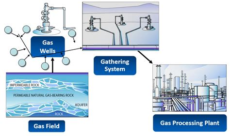 Gas Gathering Energy KnowledgeBase