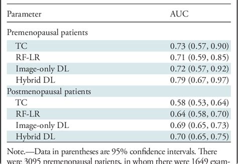 Table 4 From A Deep Learning Mammography Based Model For Improved