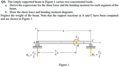 Q1 The Simply Supported Beam In Figure 1 Carries Two Concentrated Loads A Derive The