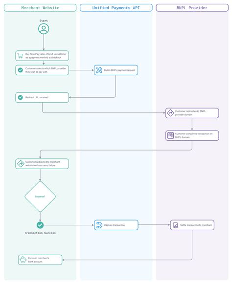 Buy Now Pay Later Overview Global Payments Developer Portal