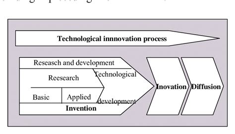 Technological Innovation Process Download Scientific Diagram