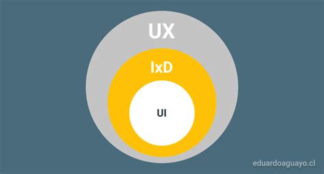 Eduardo Aguayo ~ ¿diseño De Interacción O Ux Ui