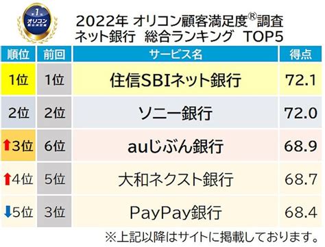 満足度の高い「ネット銀行」「ネットバンキング」「外貨預金」ランキング発表 ライブドアニュース