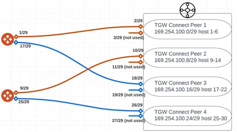 Using Aws Tgw Connect With Aviatrix Transit To Build Gre Tunnels Cloudlearning365