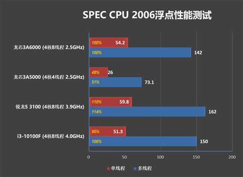 China S Loongson A Cpu Review Shows Better Ipc Than Intel Th Gen