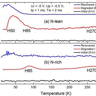 Dlts Results Of Stabilised A N Rich And B N Lean Fz Silicon Before