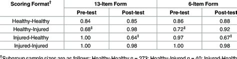 Percent Correct Identification Of Akps Score When Compared With