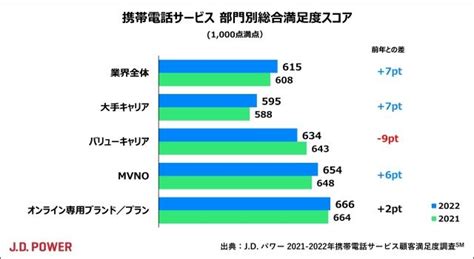 2022年携帯電話サービス顧客満足度調査 J D Power