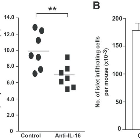 Anti Il 16 Protective Therapy Inhibits T Cell Activation In The