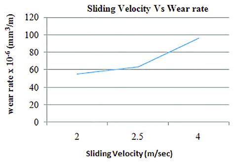 Wear Rate Vs Sliding Velocity Download Scientific Diagram