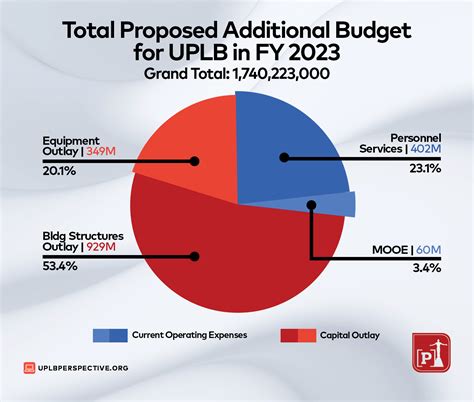 Uplbs Proposed Additional Budget For In Focus Uplb Perspective