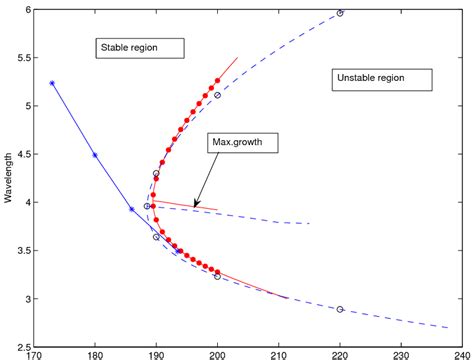 Linear Marginal Stability Curve Of The Present Study Solid Red Line