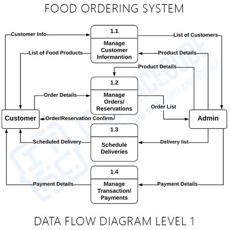 Dfd Diagram Of Online Food Ordering System Flowchart For Foo