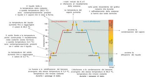 Paradiso Delle Mappe Analisi Termica Del Benzene