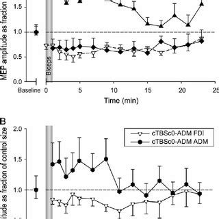 The Effect Of Itbs Contract And Ctbs Contract On Intracortical