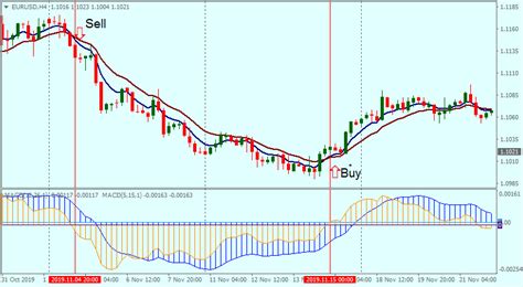 Macd Ema Binary Options Strategy Journal Of Financial Markets