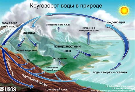 Картинки круговорота воды в природе (40 картинок) 🔥