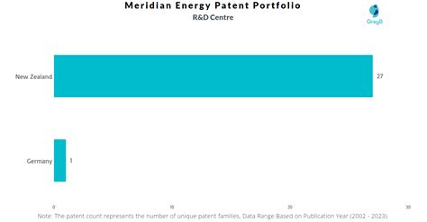 Meridian Energy Patents - Key Insights and Stats - Insights;Gate