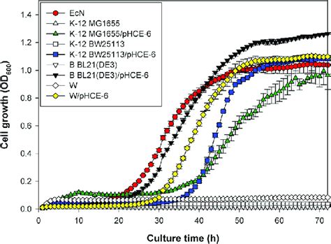 Growth Curves Of Wild Type E Coli Strains White Symbol And Their