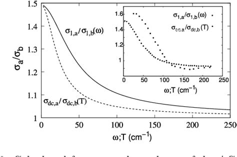 Figure 3 From In Plane Conductivity Anisotropy In The Underdoped