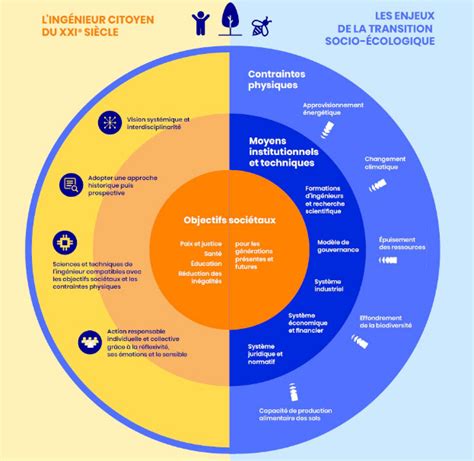 Comment Transformer Lenseignement Supérieur En Faveur De La Transition