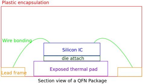 Qfp Vs Qfn A Comparison Of Integrated Circuit Surface Mount Packages