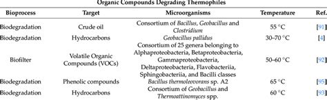 Examples of thermophiles exploited in bioremediation processes of... | Download Scientific Diagram