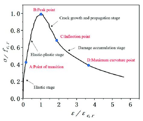 Typical Uniaxial Compression Stress Strain Curve Of Concrete