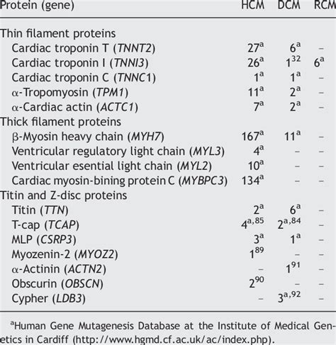 Numbers Of Mutations In Sarcomeric Proteins Found In Cardiomyopathies