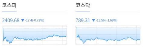 1103개장체크 美 증시 국채금리 안정 속 반발 매수세 유입에 3대 지수 상승 By 인포스탁데일리