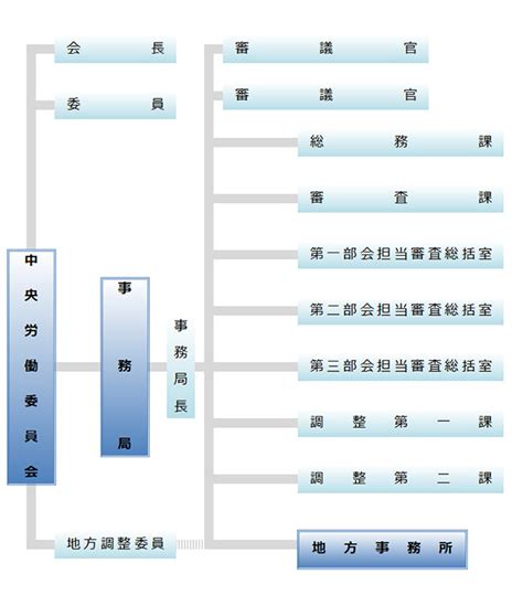 組織図｜中央労働委員会｜厚生労働省