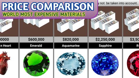 Price Comparison World Most Expensive Substance YouTube