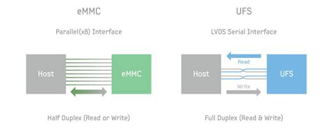 What Is Ufs Everything You Need To Know Android Authority