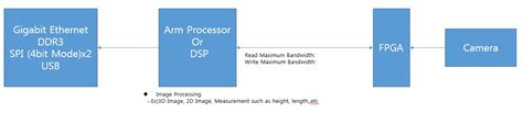 High Speed Interface Between Armor Dsp Omap And Fpga Processors